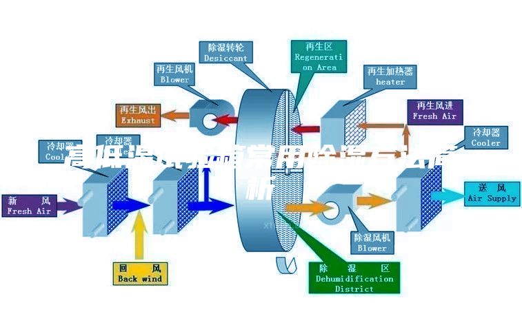 高低溫試驗箱常用（yòng）除濕（shī）方（fāng）法簡析（xī）