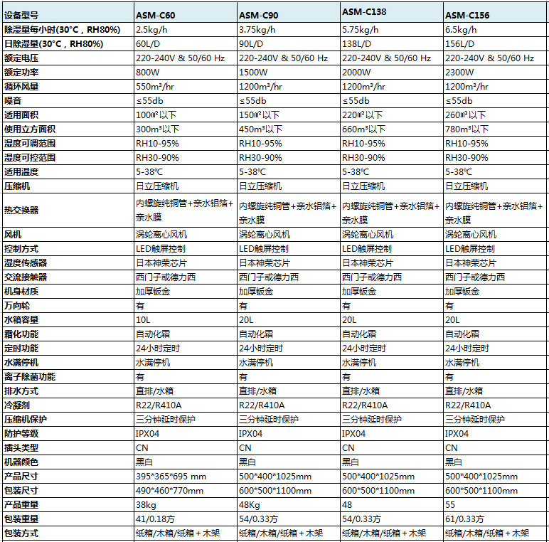 常規（guī）型除濕機產品參數