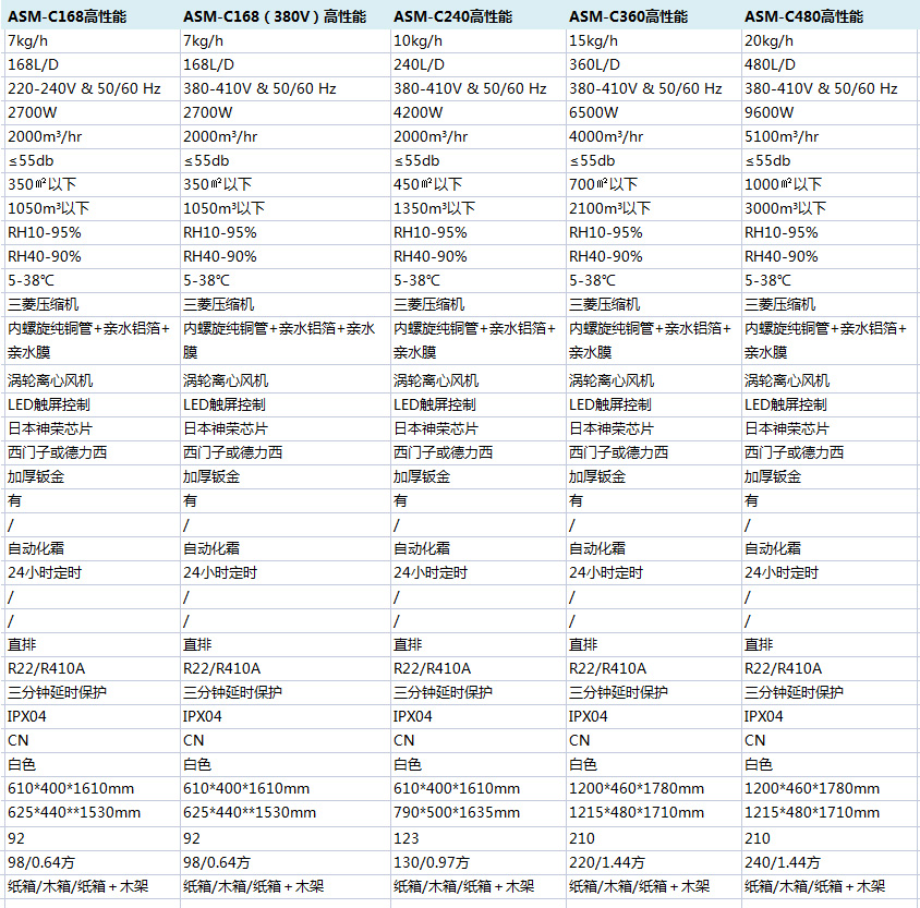 高性（xìng）能商業（yè）除（chú）濕機參（cān）數說明