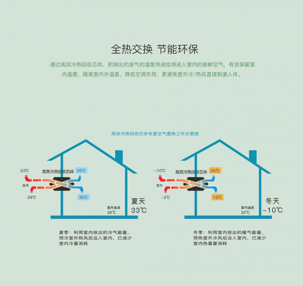 新風淨化除（chú）濕機13